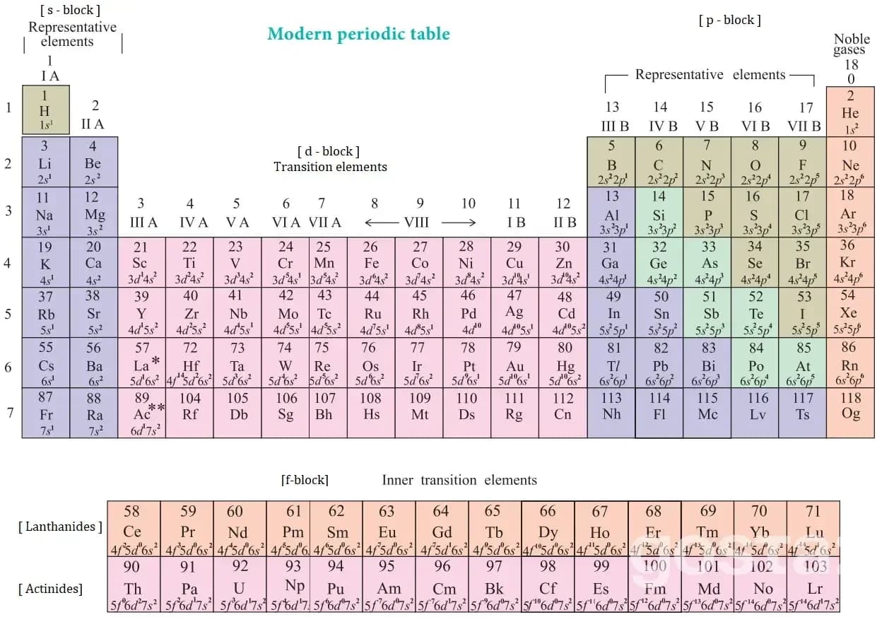 Mendeleev's periodic table of elements