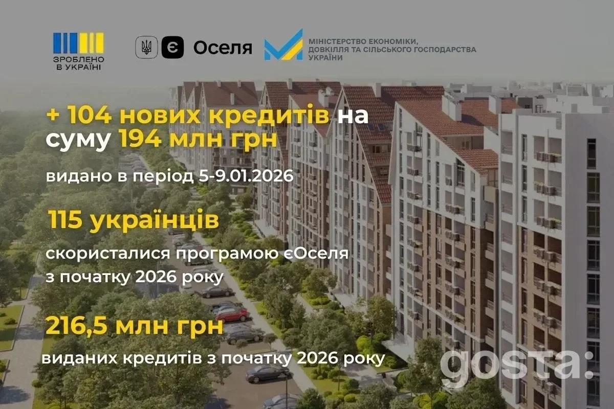 Хто і де отримав пільгові кредити єОселя цього тижня: 104 угоди та 194 млн грн