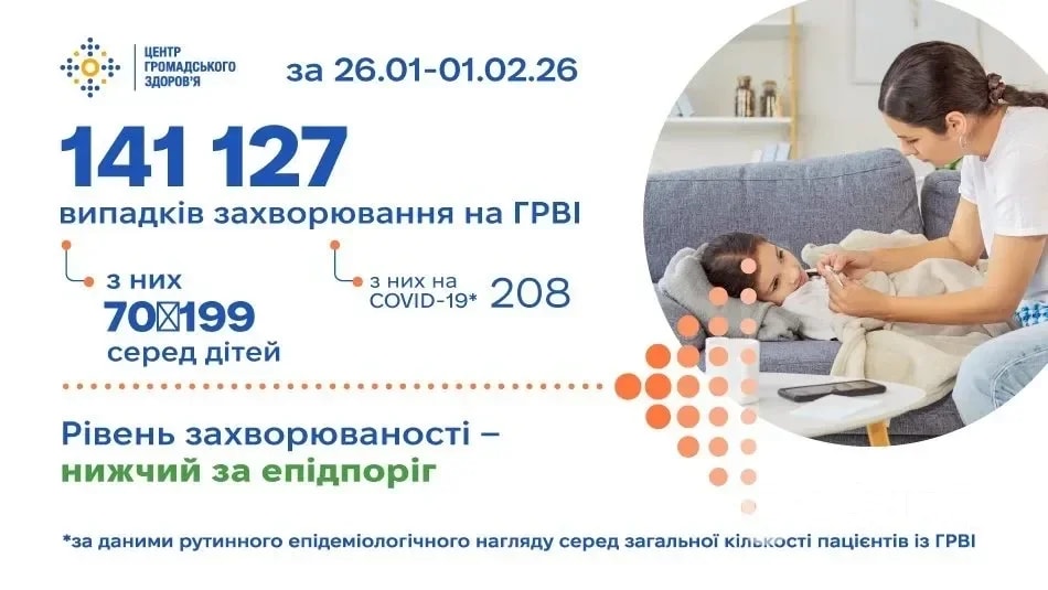 ГРВІ в Україні: 141 127 випадків за 26.01-01.02.2026 – рівень фоновий, COVID-19 мінус 9%