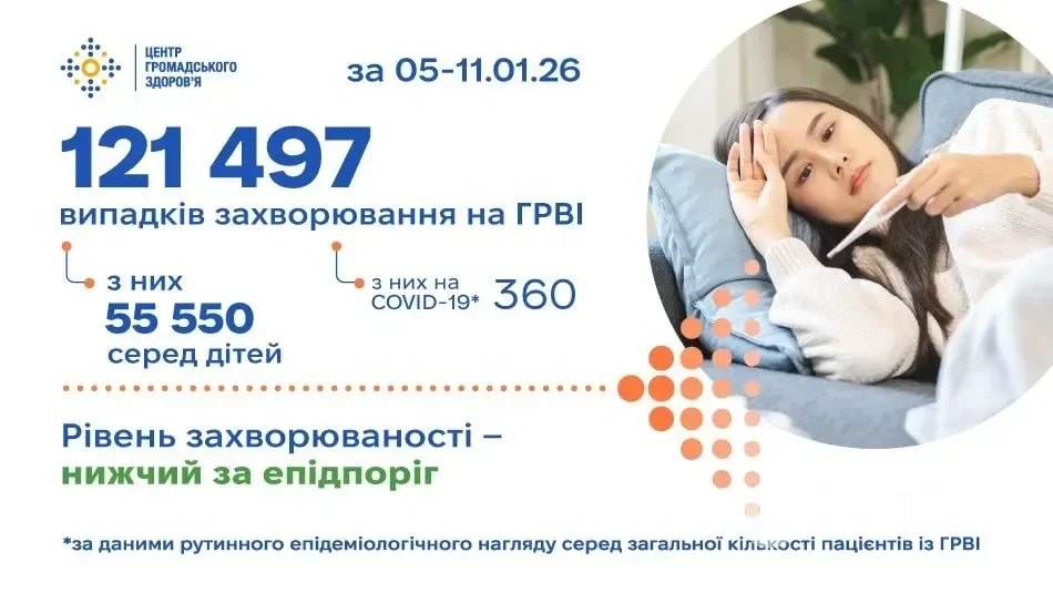 Захворюваність на ГРВІ зросла на 15,2%: де перевищено епідпоріг і що відомо про COVID-19