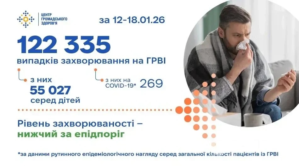Сезон ГРВІ триває: чому у Львівській області поріг все ще перевищений і скільки хворих за 12-18 січня