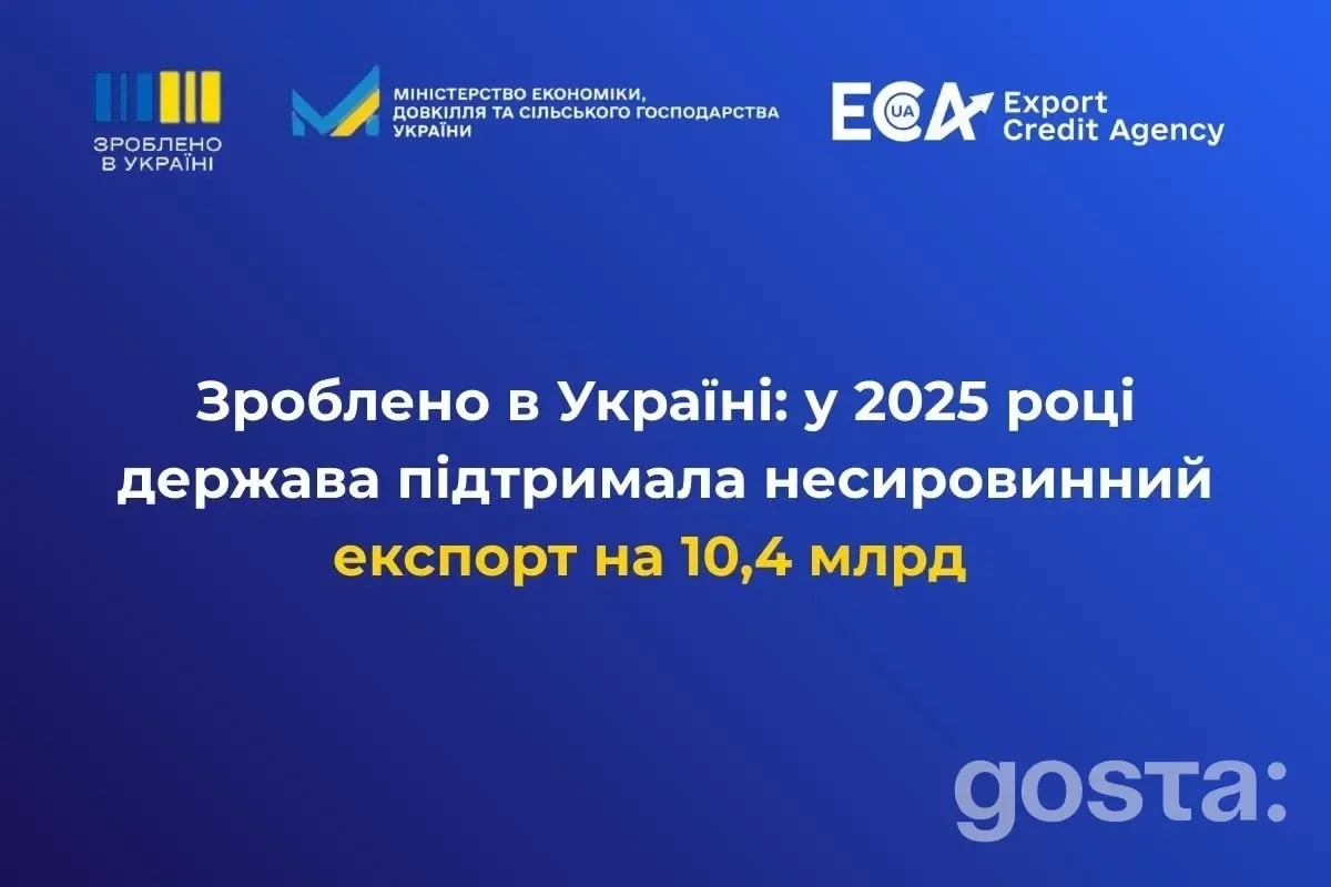 Український експорт із підтримкою ЕКА зріс у 1,4 раза: цифри, регіони та топ-ринкі 2025