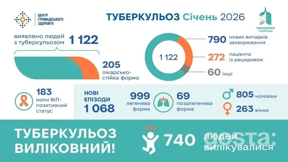 Туберкульоз у січні 2026: скільки нових випадків, хто хворіє і скільки людей одужали