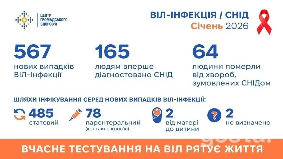 Статистика ВІЛ в Україні за січень 2026: 567 нових діагнозів, 155 випадків СНІДу, 64 смерті