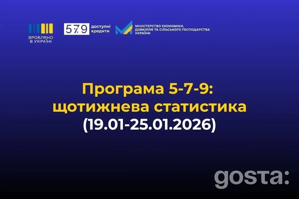 Доступні кредити 5-7-9%: понад 2,5 млрд грн за тиждень, а майже половина – у зонах воєнного ризику