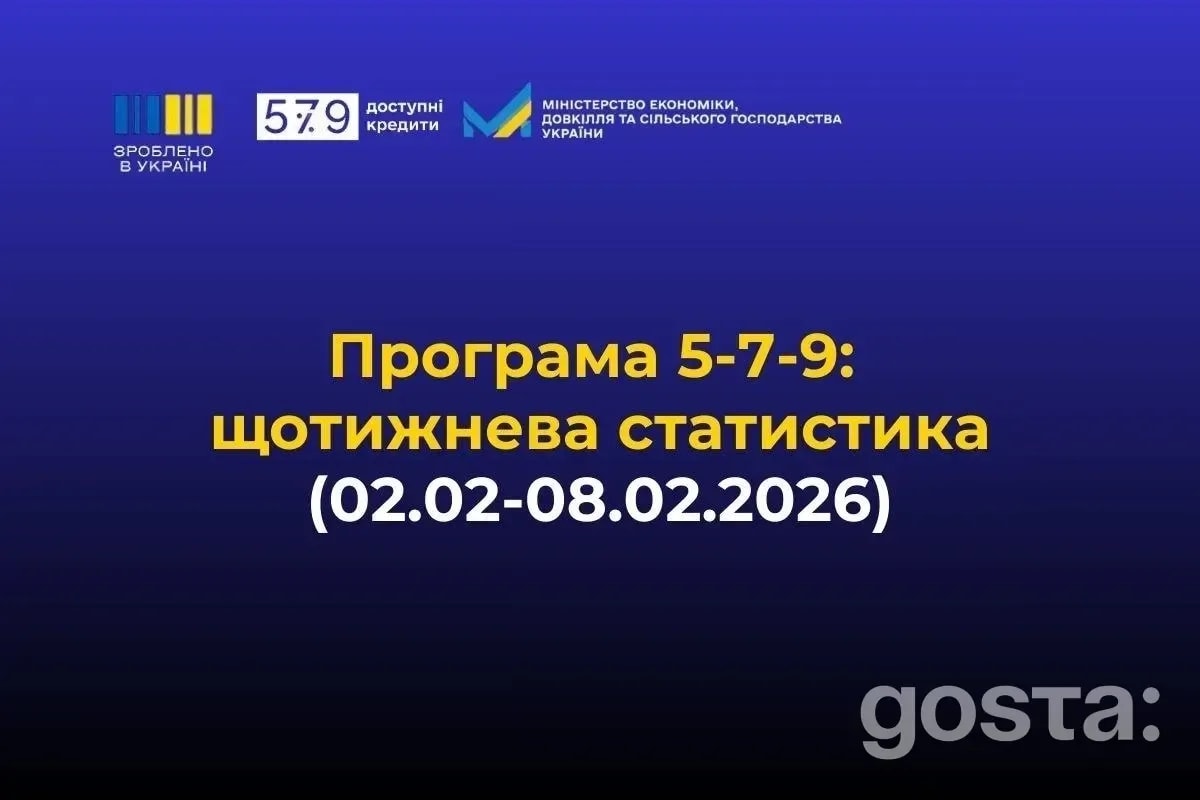 Кому дістаються пільгові гроші: дані програми 5-7-9% у 2026 – перемагають ризикові регіони та переробка