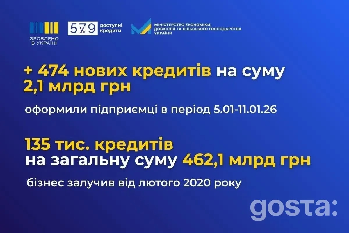Програма «Доступні кредити 5-7-9%» прискорюється: 2,1 млрд грн за тиждень і приріст у зонах високого ризику