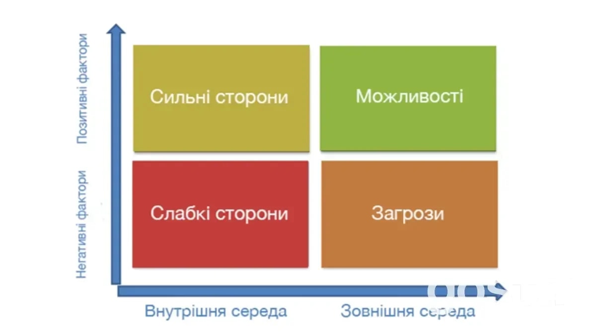 Що означає SWOT аналіз – розшифровка. SWOT аналіз із прикладами