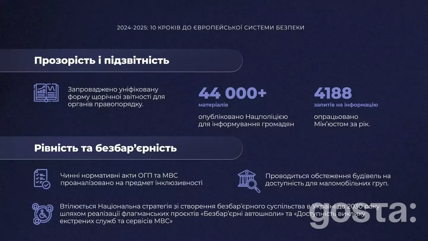 2024-2025: 10 кроків до європейської системи безпеки, пріоритети реформ і досягнення України в секторах правопорядку.