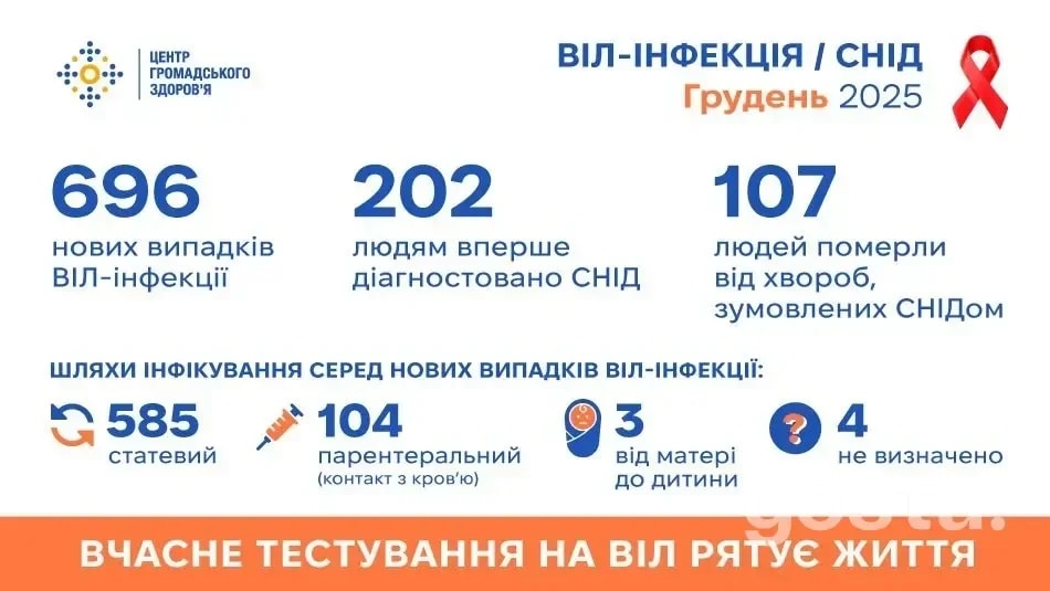 ВІЛ/СНІД у грудні 2025: 696 нових випадків, 202 діагнози СНІД і 107 смертей – які тенденції видно зараз?