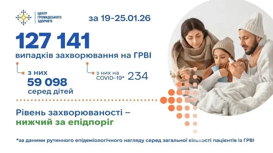 Захворюваність на ГРВІ в Україні зросла на 3,9% за тиждень: що показує звіт 19–25 січня