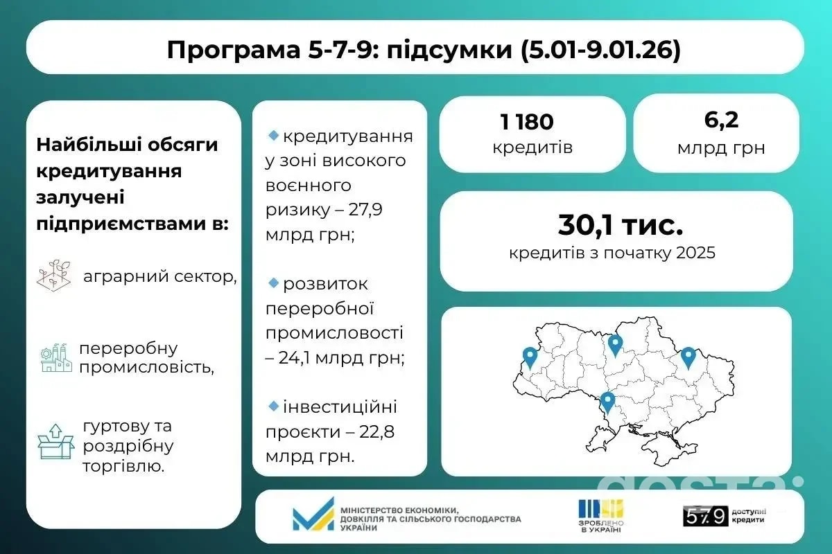 Бум у програмі 5-7-9%: 1,8 млрд грн за тиждень і 40% коштів для ризикових регіонів – що це означає для бізнесу