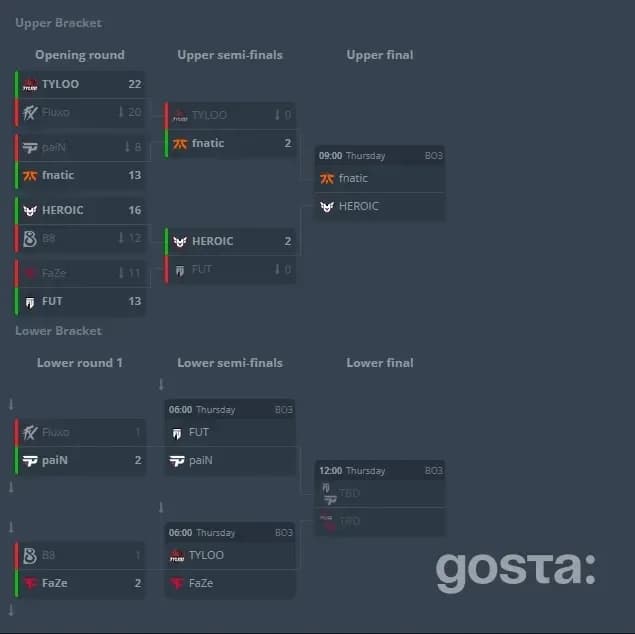 Турнірна сітка CS Asia Championships: fnatic у верхньому фіналі проти HEROIC; інші команди борються в нижній сітці.