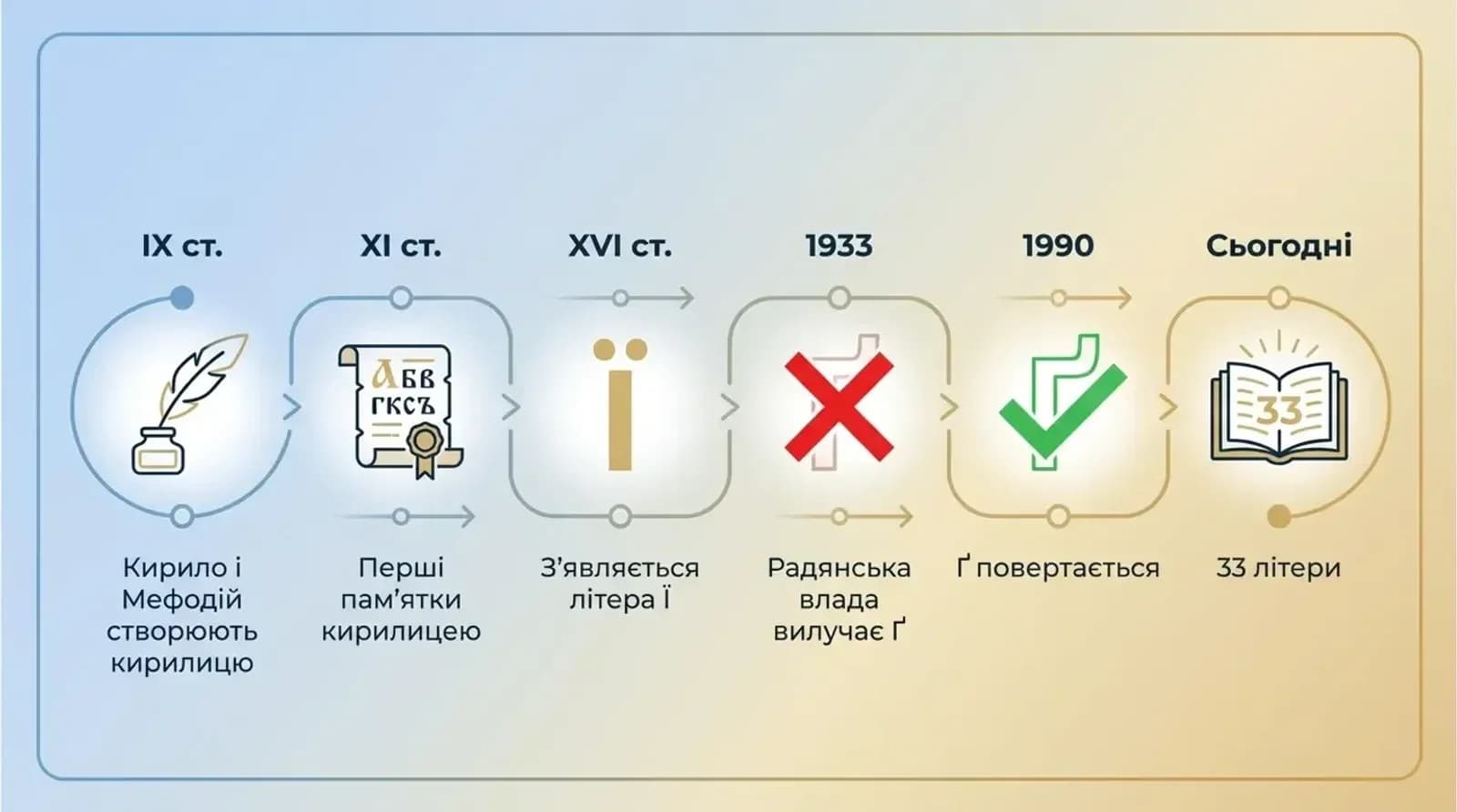 Таймлайн історії українського алфавіту: від створення кирилиці у IX столітті до сучасних 33 літер