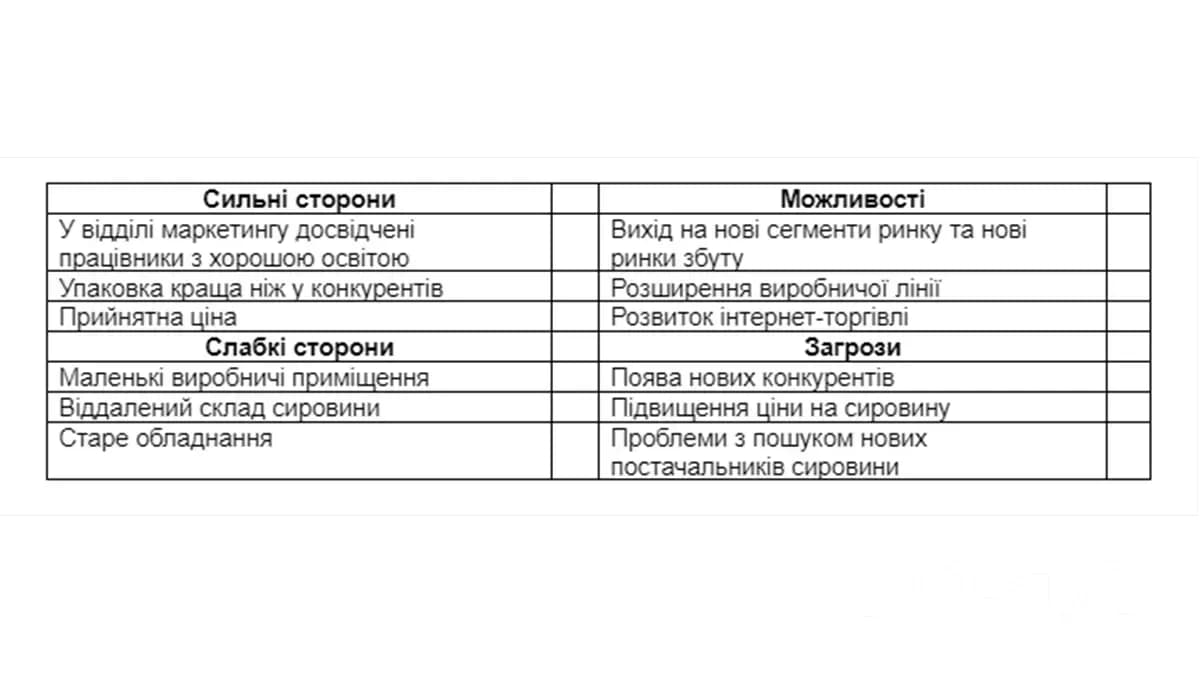 Вносять в таблицю важливі SWOT-фактори для компанії