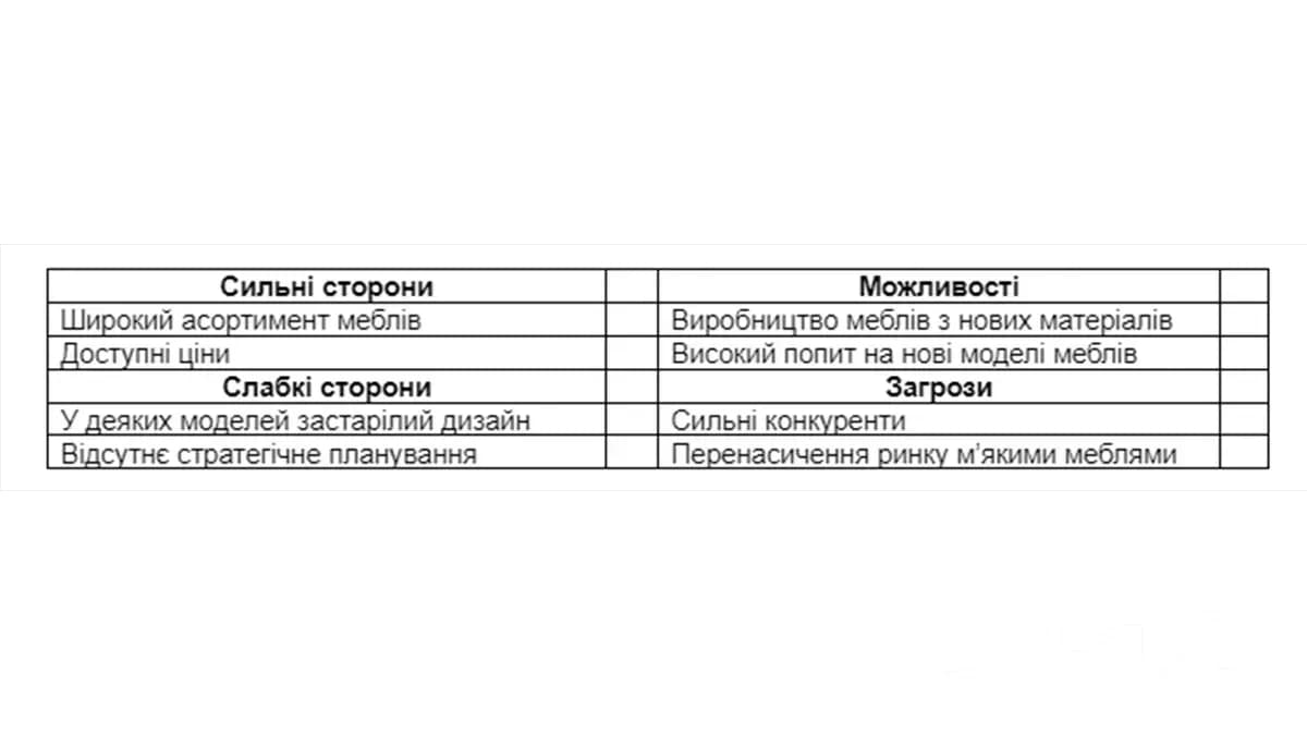 Як зробити ускладнений SWOT аналіз?