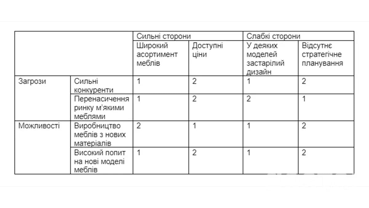 Як зробити ускладнений SWOT аналіз?