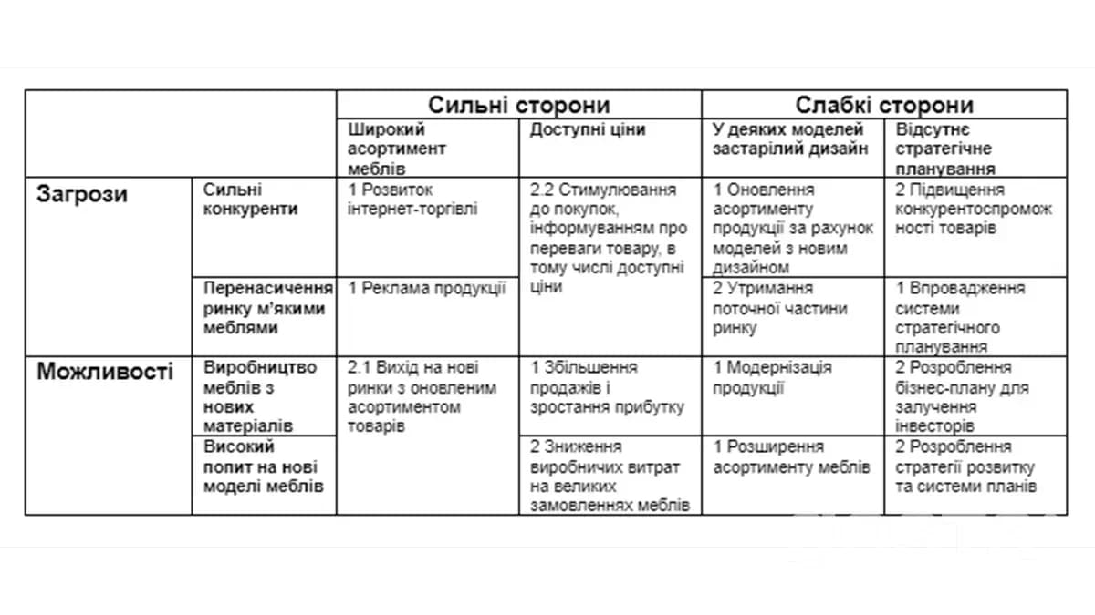 SWOT аналіз - таблиця з прикладом