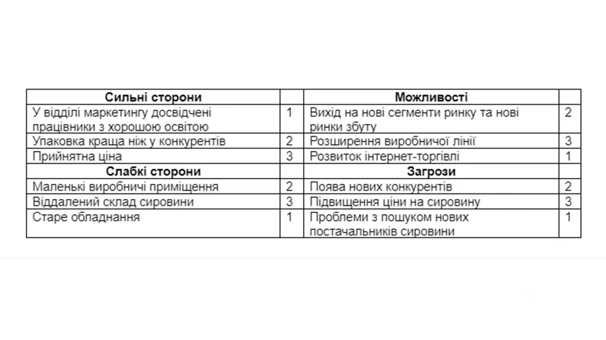 У кожному блоці таблиці оцінюють важливість вписаних SWOT-факторів