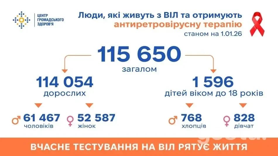 Антиретровірусна терапія в Україні: скільки дорослих і дітей у статистиці та які правила лікування?