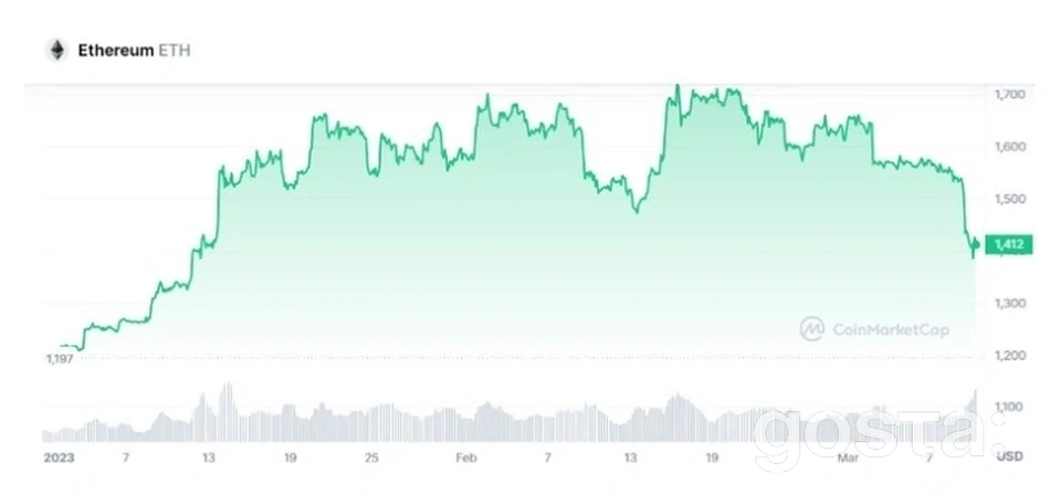 Графік зміни ціни ETH за 30 днів, скрін з Coinmarketcap