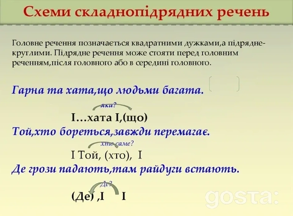 Складнопідрядні речення – схеми конструкцій
