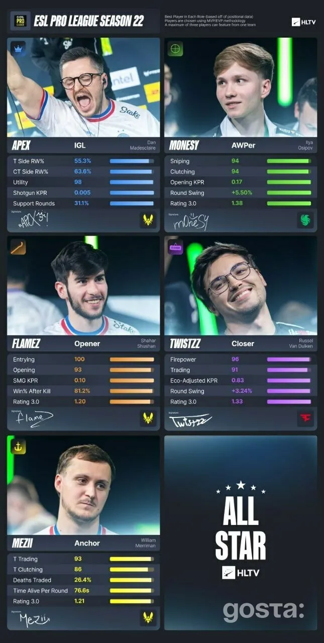 Інфографіка All-Star ESL Pro League S22: статистика Vitality, Falcons, FaZe; Vitality чемпіони, MVP з Falcons.