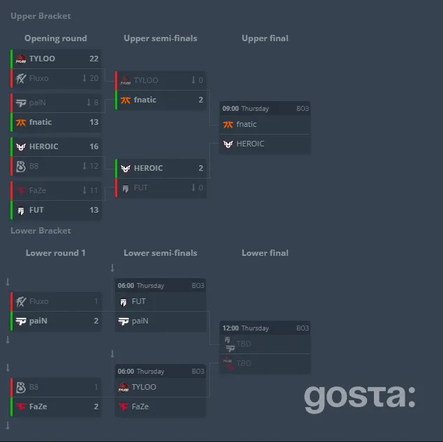 Турнірна сітка CS Asia Championships: fnatic у верхньому фіналі проти HEROIC; інші команди борються в нижній сітці.