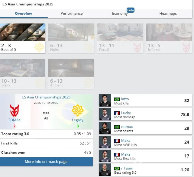 Legacy обіграли 3DMAX 3:2 у фіналі CS Asia Championships 2025 — перший LAN-трофей в історії організації.