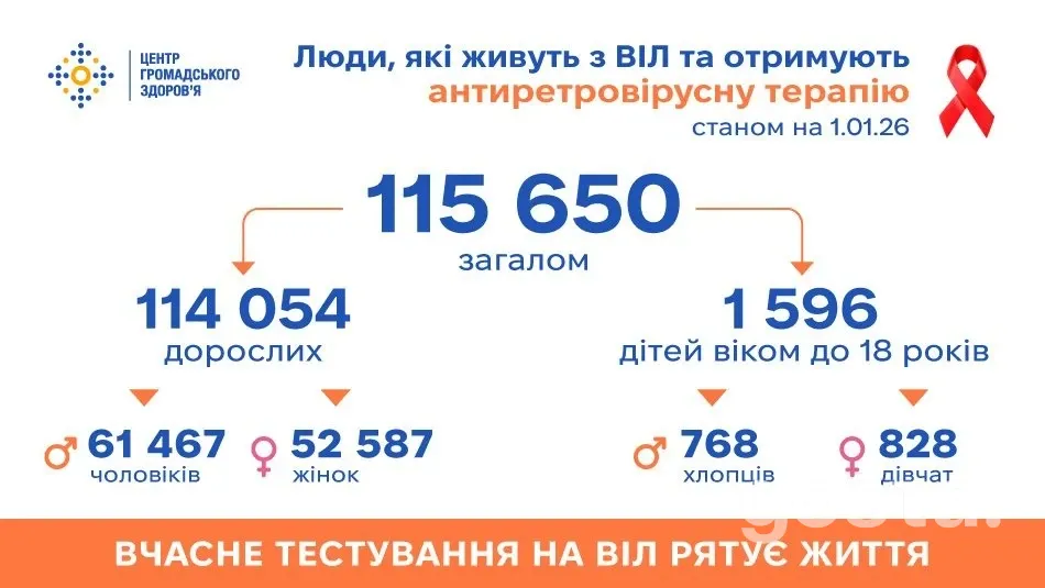 Антиретровірусна терапія в Україні: скільки пацієнтів охоплено та які правила лікування діють?