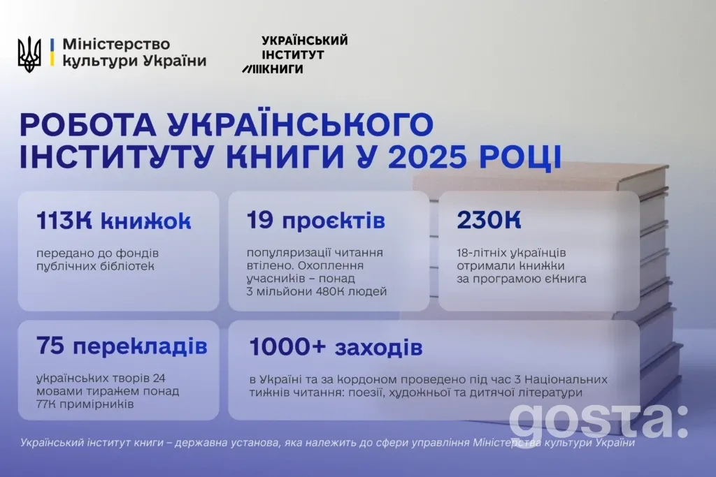 Український інститут книги підсумував 2025: 113 тисяч книжок для бібліотек, 75 перекладів і 6 ярмарків – що це змінює?