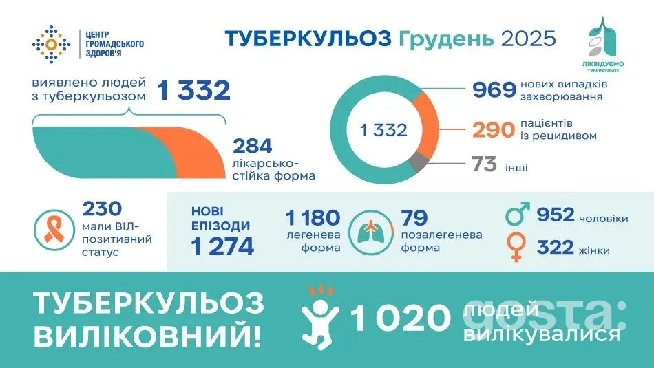 Туберкульоз у грудні 2025: чому в Україні зареєстровано 1332 пацієнти і скільки серед них лікарсько-стійких?