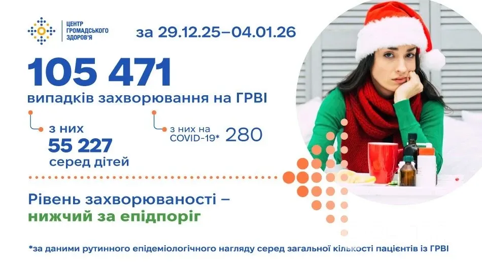 ГРВІ в Україні: стабільний фон і лише одне перевищення епідпорога — що показав 1-й тиждень року?