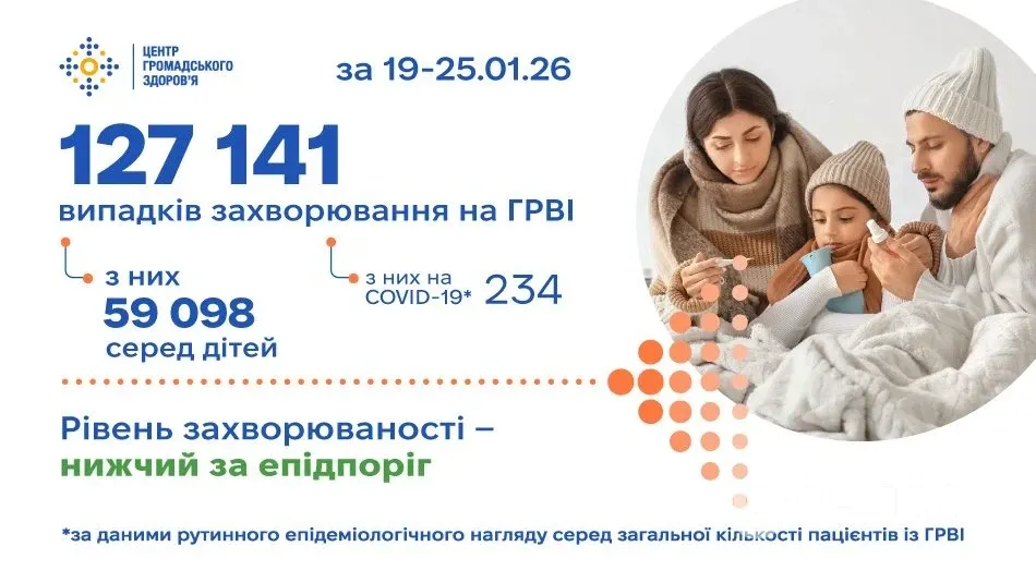 ГРВІ в Україні: стабільний фон і +3,9% за тиждень — офіційні дані за 19–25 січня 2026 року