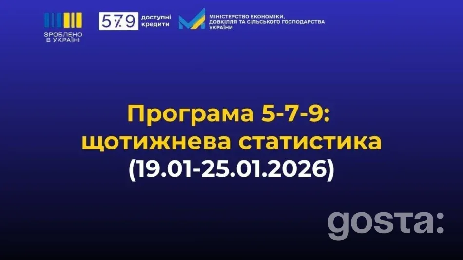 Доступні кредити 5-7-9%: понад 2,5 млрд грн за тиждень, а майже половина – у зонах воєнного ризику