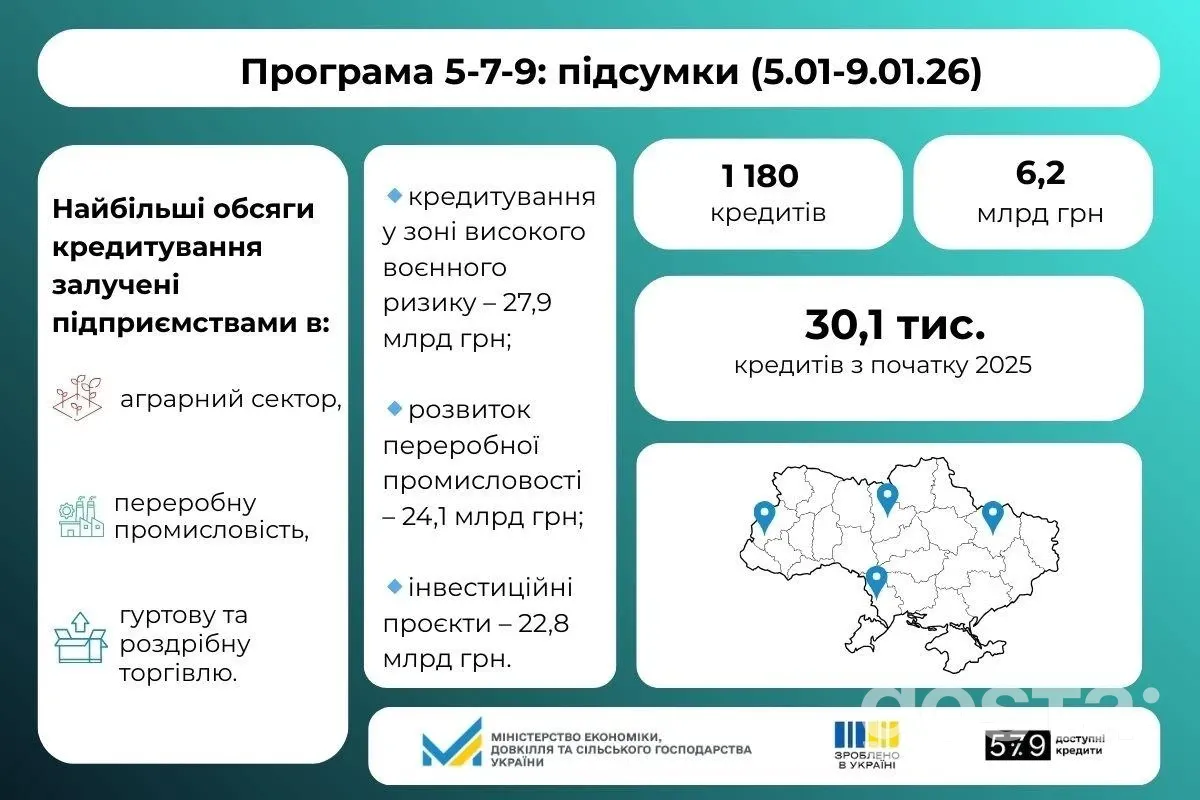 Доступні кредити 5-7-9%: 363 нові позики на 1,8 млрд грн за тиждень – чому 40% коштів пішли в ризикові регіони?