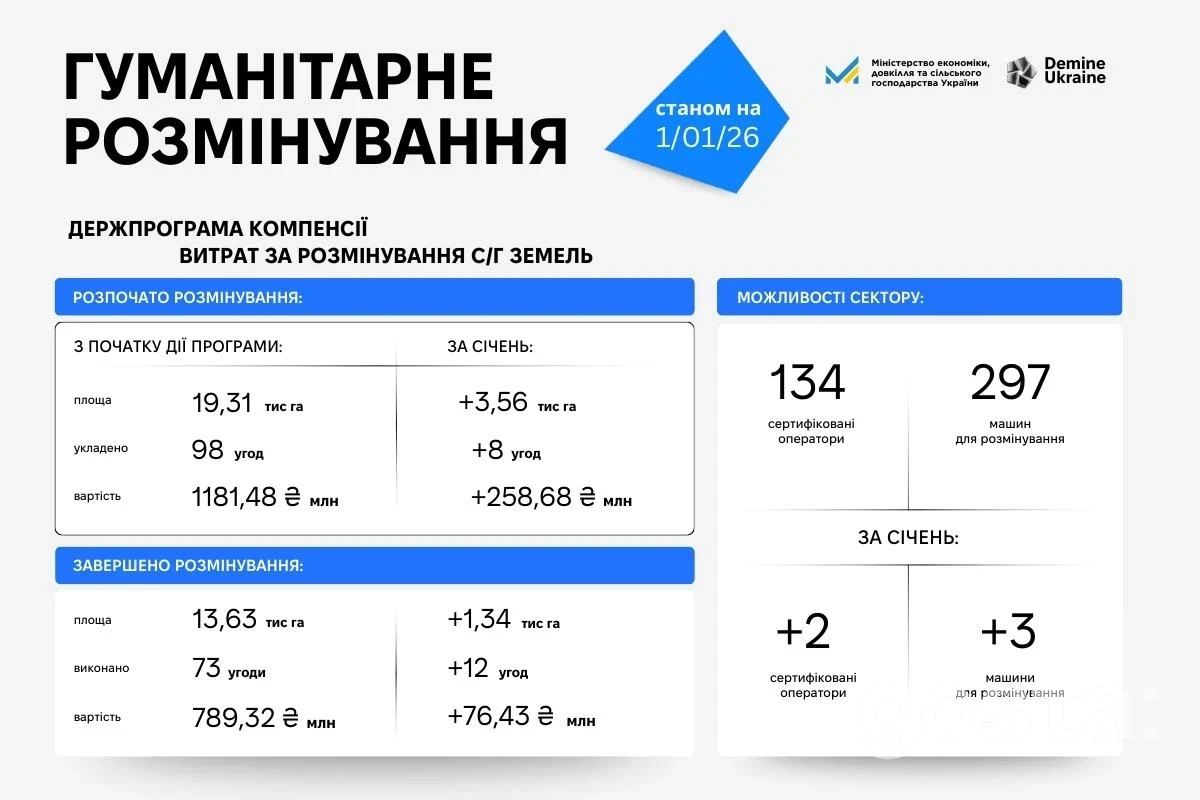 Розмінування агроземель: у січні очищено 1 340 га, 12 угод виконано – як працює компенсація та що готує Ukraine Facility у 2026 році?