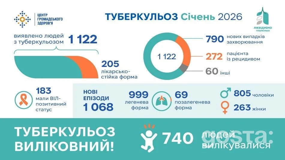 Туберкульоз в Україні: січень 2026 приніс 1 122 зареєстрованих пацієнтів – що показує офіційна статистика?