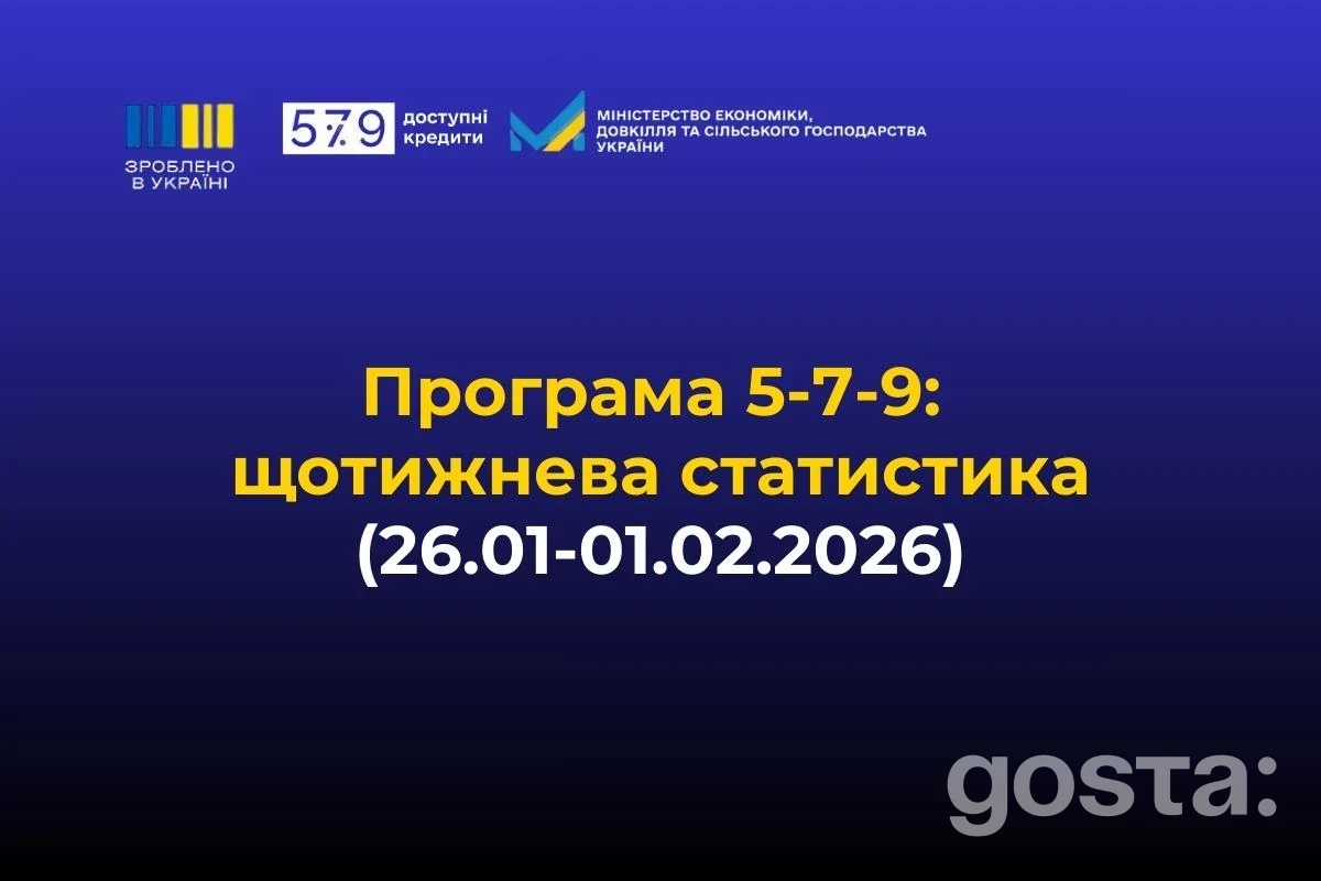 Доступні кредити 5-7-9%: за тиждень бізнес оформив 440 позик на понад 2,1 млрд грн – деталі та тренди
