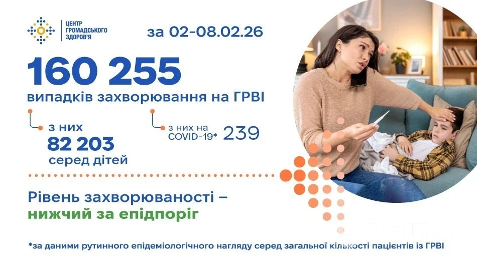 ГРВІ в Україні зростає: 160 255 випадків за тиждень і 5660 госпіталізацій – хто перевищив епідпоріг на 6-му тижні 2026?